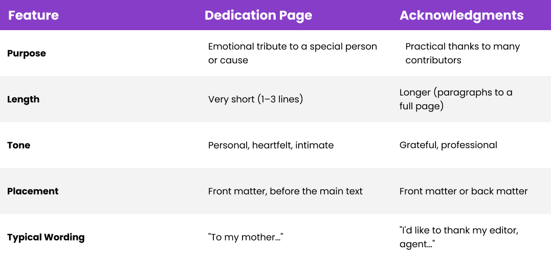 dedication page vs. acknowledgments