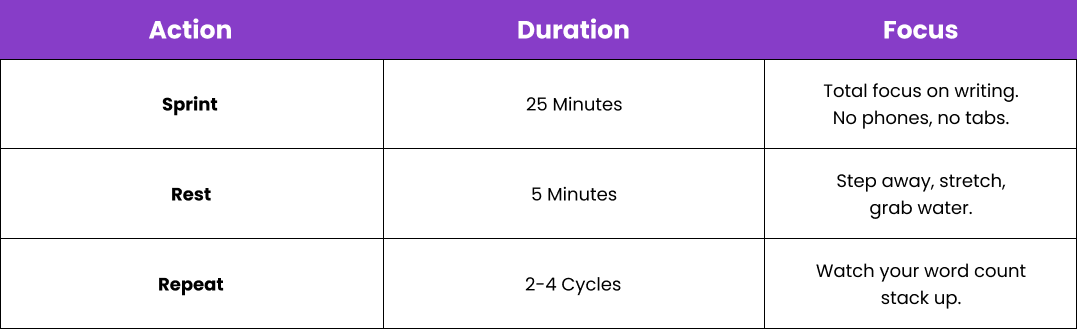 pomodoro technique table showing 25-minute writing sprints and 5-minute breaks