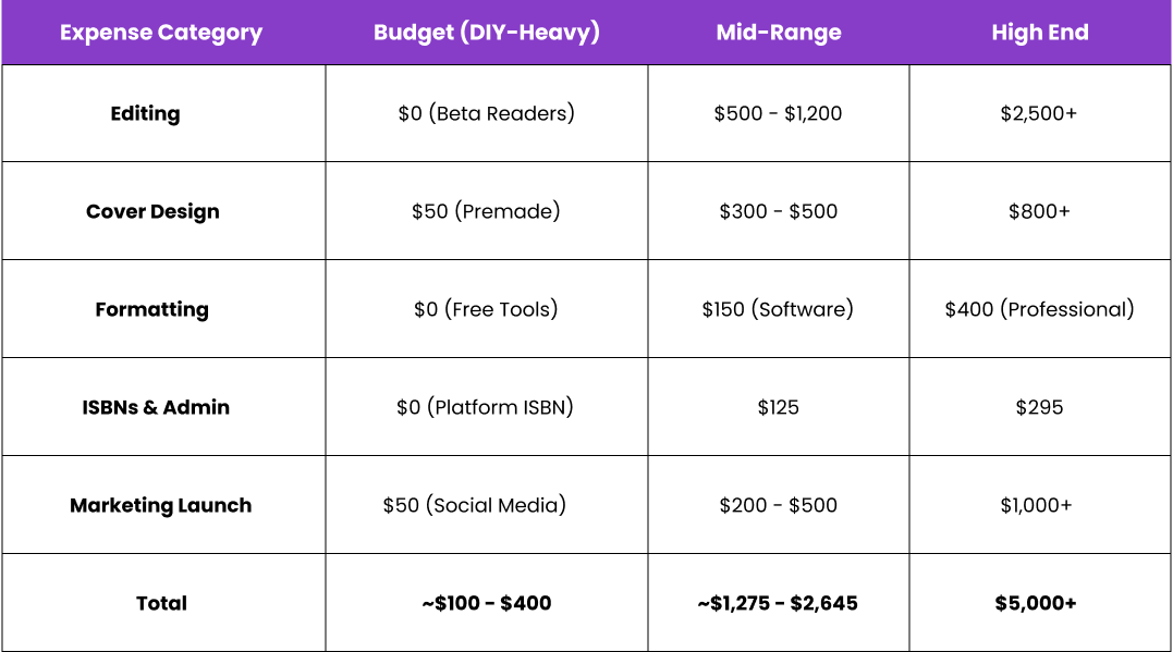 table comparing self-publishing costs by budget, mid-range, and high-end publishing options.